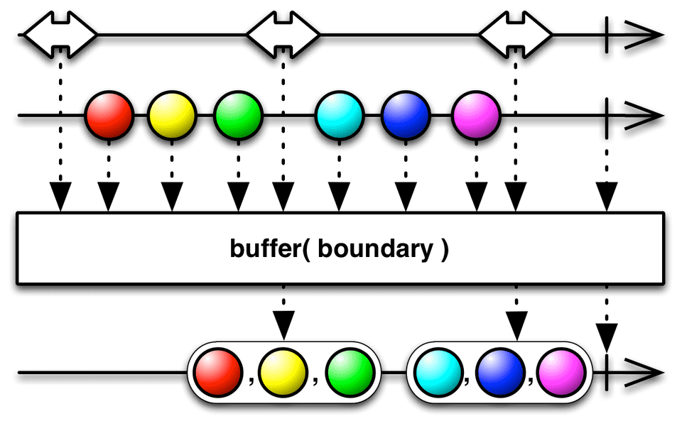 buffer operator