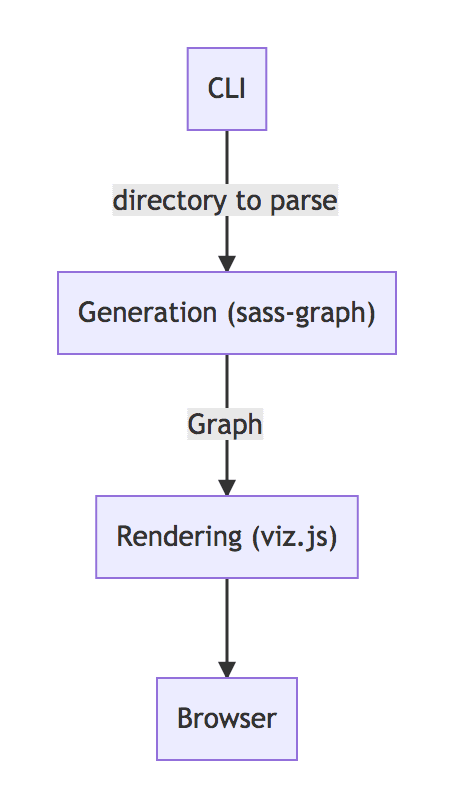 graph core idea