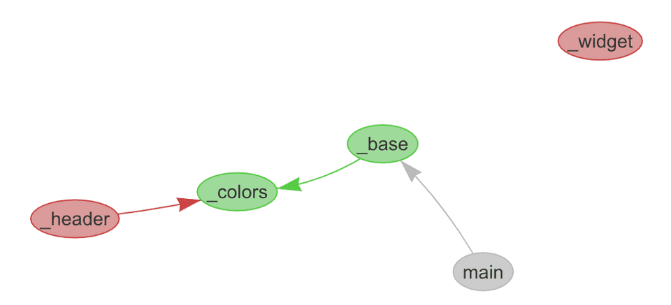 orphan nodes