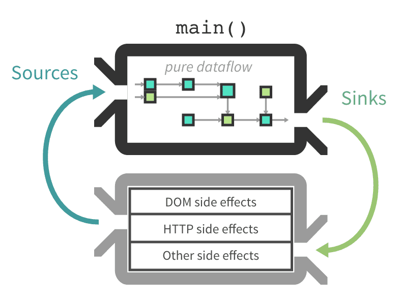 pure dataflow