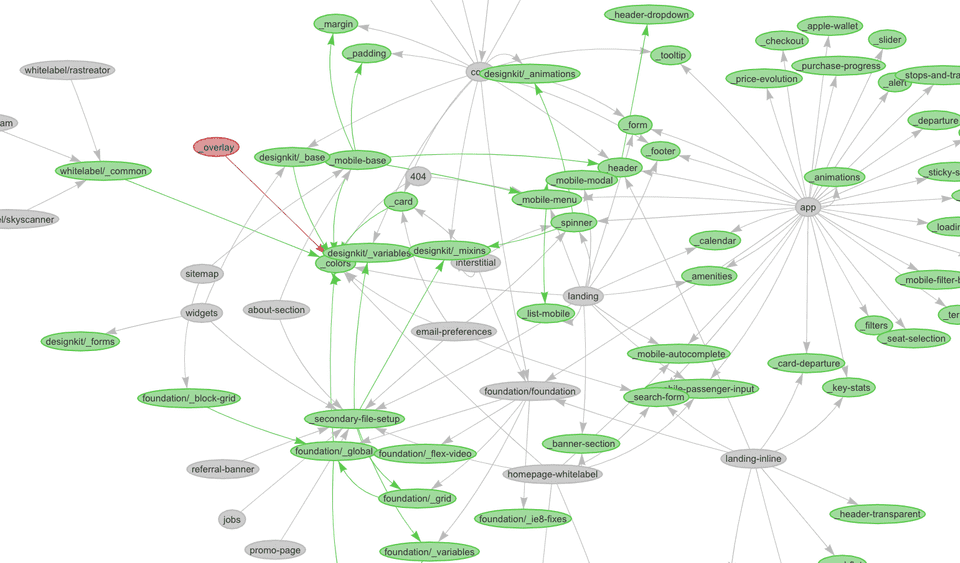 sass graph viz