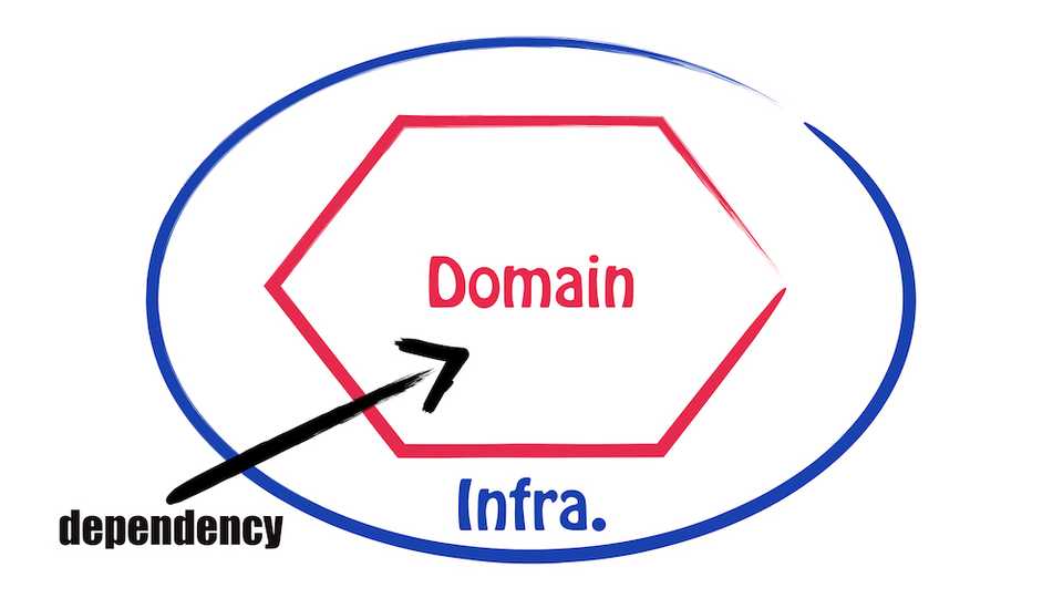 Slide representing the Hexagonal Architecture as a diagram