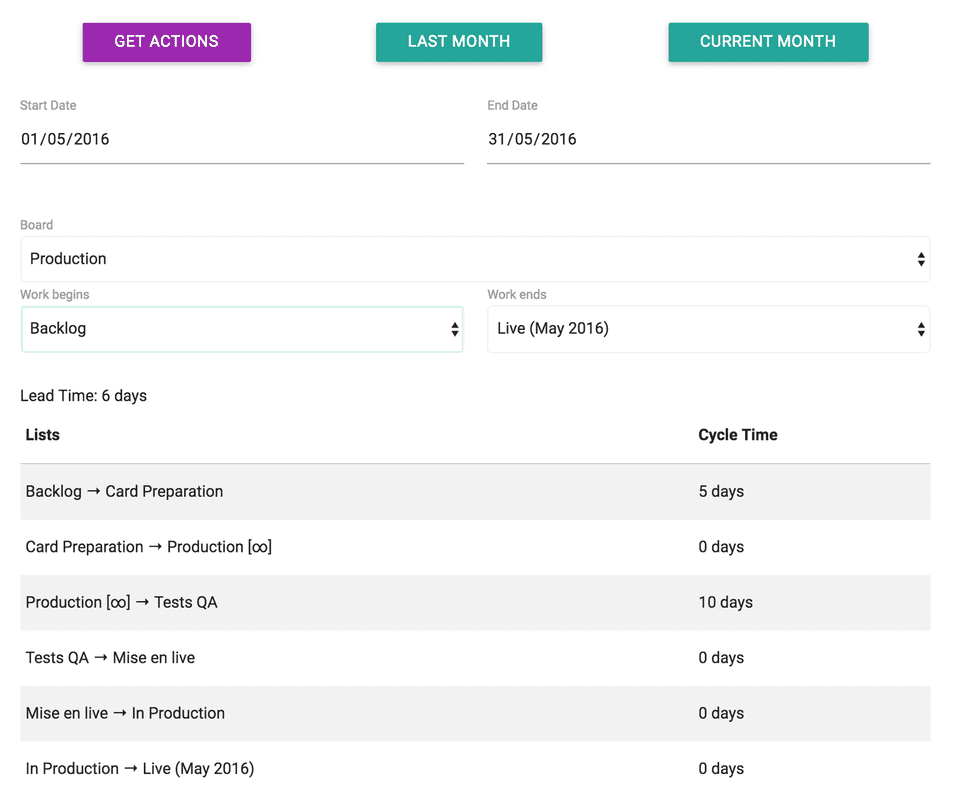 trello kanban analysis tool